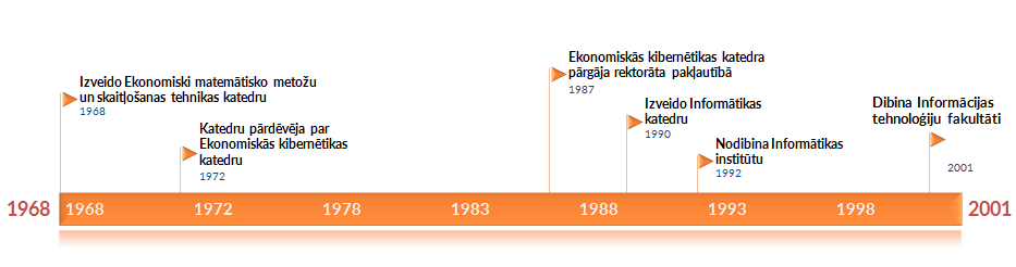 Faculty milestones