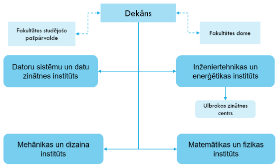 IITF struktūra